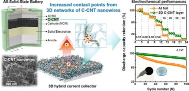 all batteries talisay|3D current collector based on cellulose.
